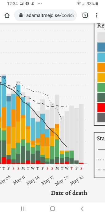 Färgglatt stapeldiagram och kurva som visar daglig dödlighet med prognos från maj 2020.