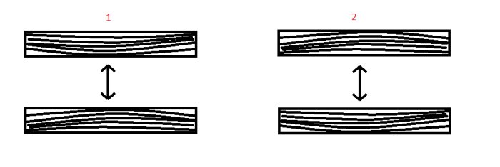 Schematiska illustrationer av två metoder för vändlimning av träbitar markerade som alternativ 1 och 2.