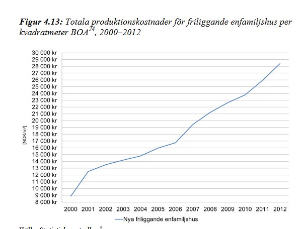 Linjediagram som visar ökningen av produktionskostnader för friliggande enfamiljshus per kvadratmeter från år 2000 till 2012.