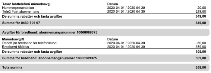 Faktura för ADSL och telefoni som visar kostnader för bredband på 4-6 Mbit/s och totalbelopp på 658 kr.