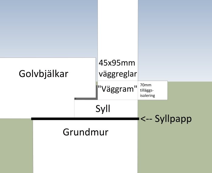 Schematisk illustration av golvbjälklagens uppbyggnad med grundmur, syll och väggkonstruktion.