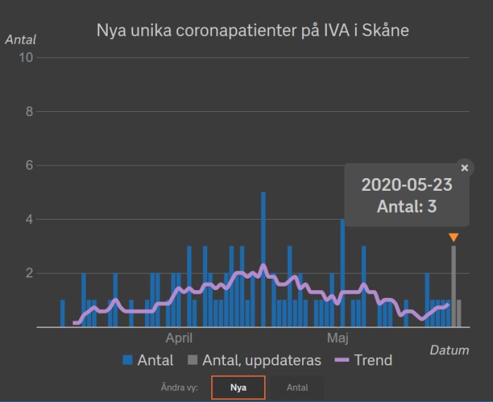 Stapeldiagram som visar antalet nya unika coronapatienter på IVA i Skåne med trendlinje.