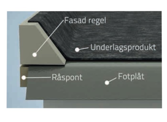 Diagram som visar uppbyggnaden av ett tak med beskrivna delar som fasadregel, underlagsprodukt, råspont och fotplåt.