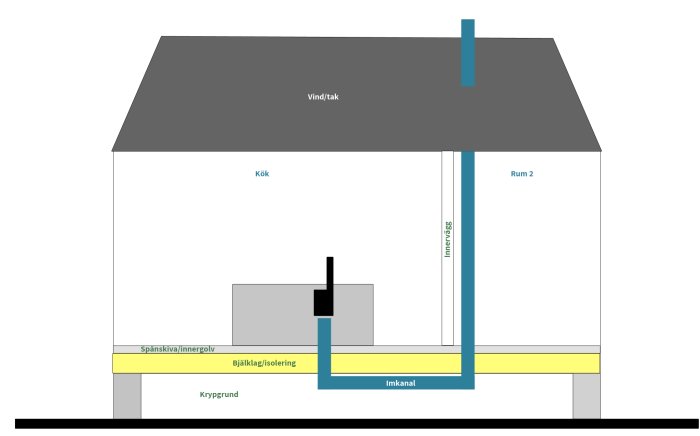 Schematisk illustration av köksrenovering med imkanal som går genom golv och tak för integrerad bänkfläkt.