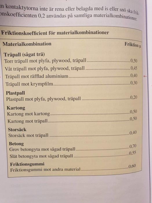 Tabell över friktionskoefficienter för olika materialkombinationer från BE-boken.