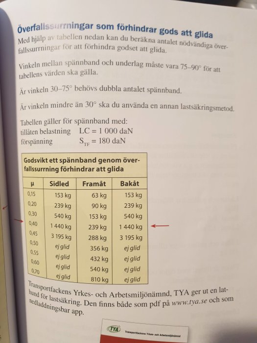 Tabell över lastsäkring från BE-boken med text om överfallssurrningar och spännband, markerad rad med rött.