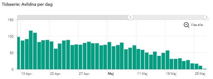 Linjediagram som visar antal avlidna per dag över tid med nedåtgående trend.
