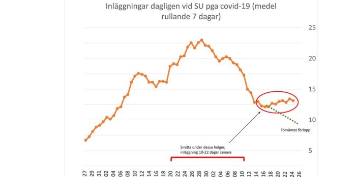 Linjediagram som visar ökning av dagliga covid-19-inläggningar på Sahlgrenska sjukhuset, med markering av ökad smittspridning.