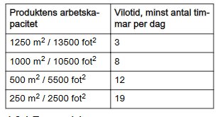 Tabell som visar produkters arbetskapacitet och minsta antal vilotimmar per dag.