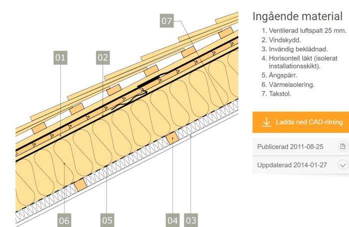 Illustration av ett takkonstruktionssnitt med numrerade komponenter för isolering och ventilation.