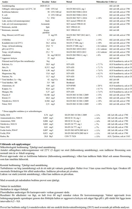 Vattenanalysresultat med flera parametrar som mikroorganismer, pH, alkalinitet och metaller.