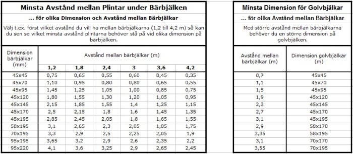 Tabell som visar minsta avstånd mellan plintar och bärjälkar samt dimensioner för golvbjälkar baserat på bärjälkens avstånd.