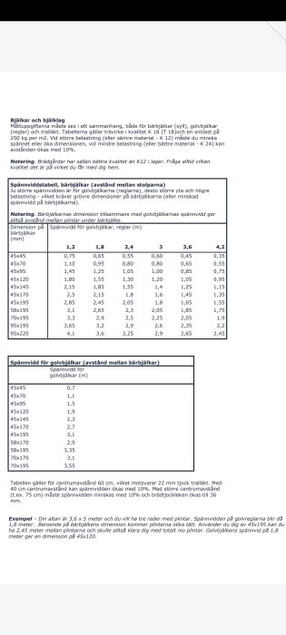 Tabeller för dimensionering av träbjälkar och reglar med angivna spännvidder och lastkapacitet för byggprojekt.