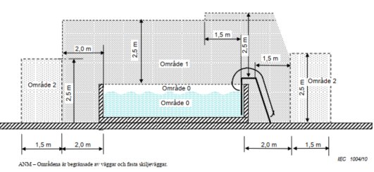 Schematisk bild av zoner kring en bassäng med avståndsmått och säkerhetsområden markerade enligt IEC 100410.