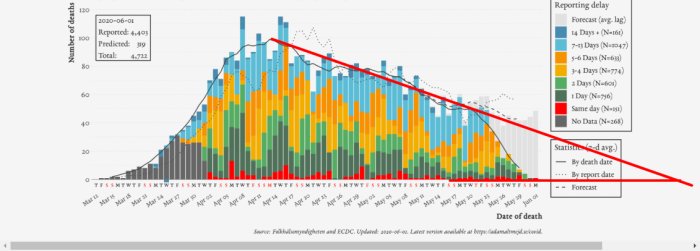 Stapeldiagram över antal dödsfall per dag med en nedåtgående trend och färgkodning för rapporteringsfördröjning.