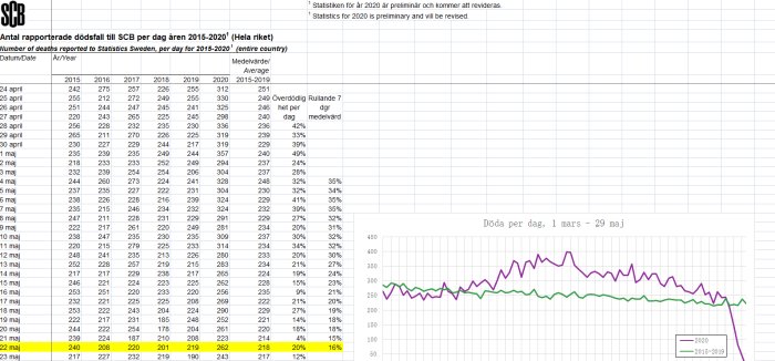 Diagram och tabell med rapporterade dödsfall per dag, jämförelse mellan 2020 och 2015-2019, med rullande medelvärde och överdödlighetsprocent.
