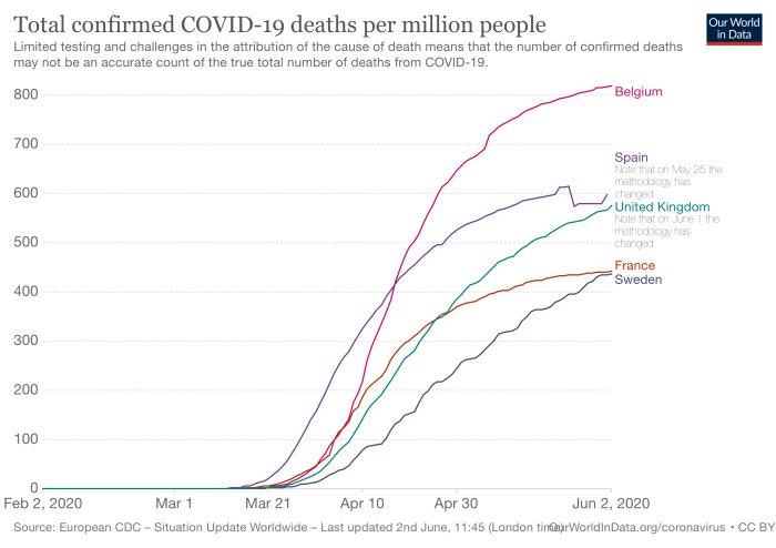 Linjediagram som visar bekräftade COVID-19-dödsfall per miljon människor i olika länder över tid.