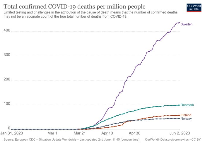 Linjediagram som visar antalet bekräftade COVID-19-dödsfall per miljon i Sverige, Danmark, Finland och Norge fram till juni 2020.