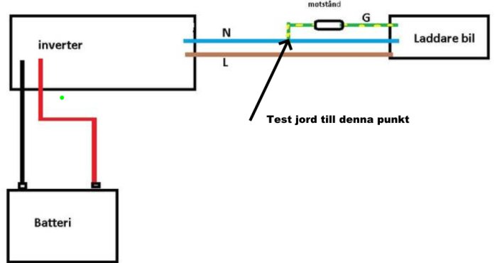 Elektriskt schema över anslutning av inverter, batteri och billaddare med märkt testpunkt för jord.