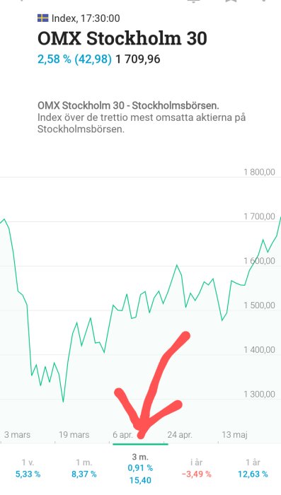 Diagram över OMX Stockholm 30 index med en uppåttrend indikerande slutet på pandemin.