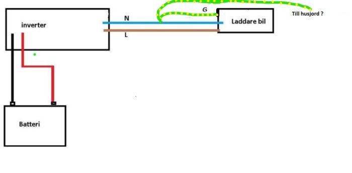 Schematisk bild av elanslutningar för en elbilsladdare med inverter, batteri och husjord.