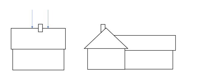 Skiss av ett hus med två sammanbyggda delar och markerat svank i taket med pilar.