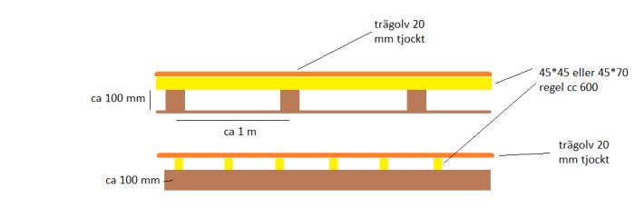 Schematisk illustration av golvbjälklag med val av regeldimension för golvvärmeinstallation.