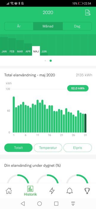 Elanvändningsdiagram för maj 2020 med daglig förbrukning i kWh, totalt 2135 kWh.