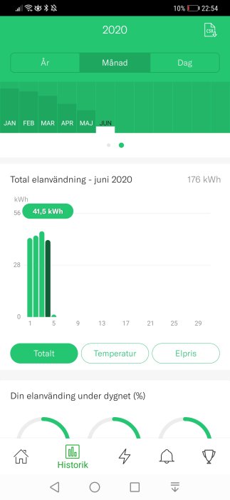 Skärmavbild av elanvändning i juni 2020 med stapeldiagram och daglig förbrukning i kWh.