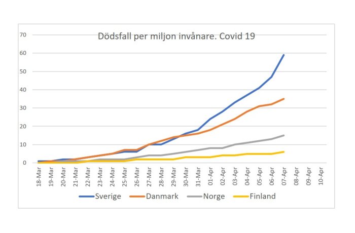 Linjediagram som visar dödsfall per miljon invånare för Covid-19 i Sverige, Danmark, Norge och Finland under tidig pandemi.