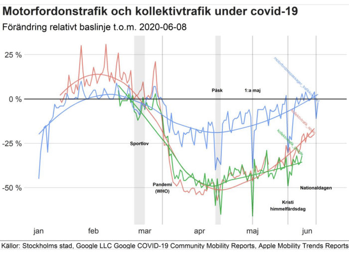 Graf som visar förändring i motorfordonstrafik och kollektivtrafik i Stockholm under covid-19 fram till juni 2020.