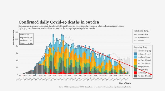 Diagram som visar dagliga bekräftade Covid-19 dödsfall i Sverige, med staplar för rapporteringsförsening och trendlinje för minskning.