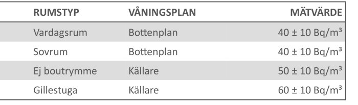 Tabell som visar radonmätvärden i olika rum i ett hus, alla värden är under gränsvärdet på 200 Bq/m³.