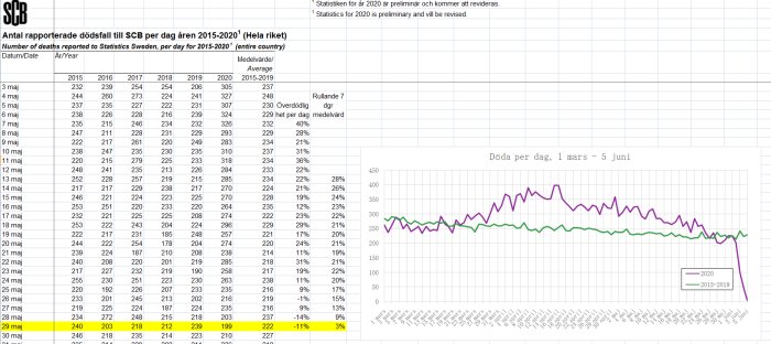 Statistikdiagram med dagliga dödsfall i Sverige, jämförelse mellan 2020 och genomsnitt 2015-2019, indikerar underrapportering.