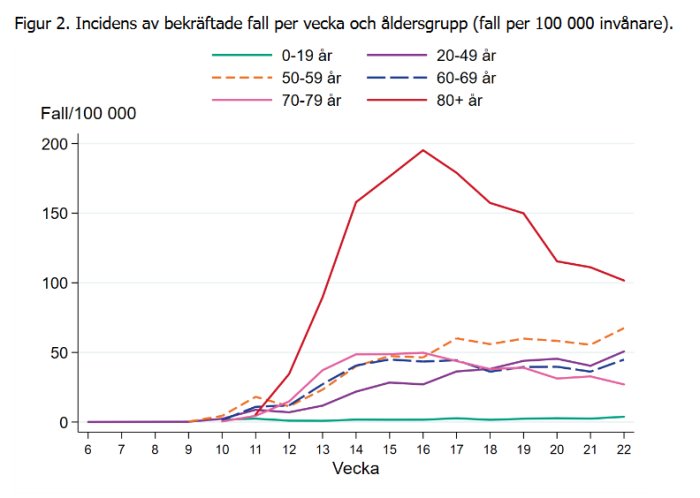 Linjediagram som visar incidens av bekräftade COVID-19 fall per vecka uppdelat efter åldersgrupper.