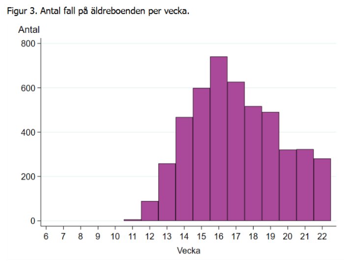 Stapeldiagram över antal fall på äldreboenden per vecka, med minskande trend från vecka 17 till 22.
