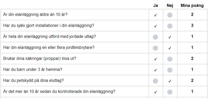 Checklista för säkerhet i hemmets elanläggning med ifyllda svar och poäng.