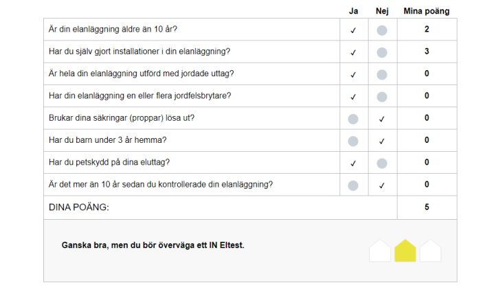 Resultat av ett ifyllt självtest för elsystemets säkerhet i hemmet med poängbedömning och rekommendation.