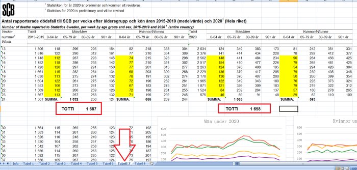 Statistiktabell från SCB visar antal rapporterade dödsfall i Sverige per vecka efter ålder och kön 2015-2020.