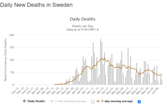 Graf som visar dagliga nya dödsfall i Sverige med 3- och 7-dagars rörligt medelvärde.
