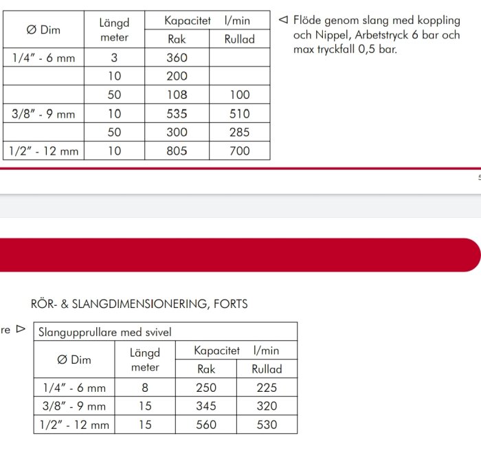 Tabeller med tekniska specifikationer för rör- och slangdimensionering inom tryckluftssystem.