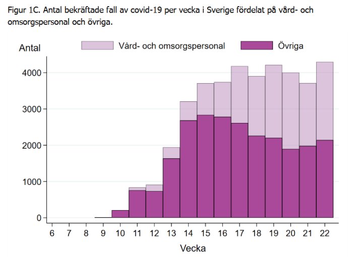 Stapeldiagram som visar antal bekräftade fall av covid-19 per vecka i Sverige uppdelat på vård- och omsorgspersonal samt övriga.