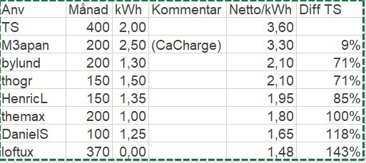 Tabell över kostnader för laddplatser i olika bostadsrättsföreningar med jämförelser och procentuella differenser.