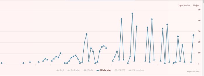 Linjediagram som visar antal fall, dödsfall och sjukhusinläggningar över tid.