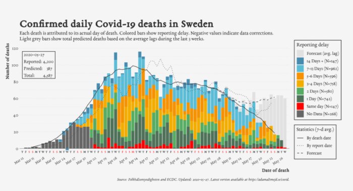 Ett stapeldiagram som visar antalet bekräftade dagliga Covid-19 dödsfall i Sverige med prognos.