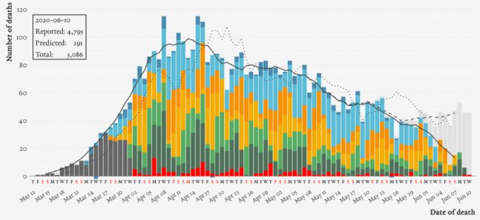 Stapeldiagram som visar antal dödsfall per dag med prognos, rapporterade och totala fall under en period.