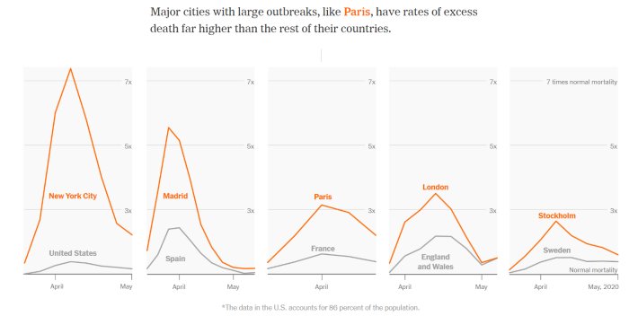 Graf som jämför ökad dödlighet i New York, Madrid, Paris, London och Stockholm under epidemin.