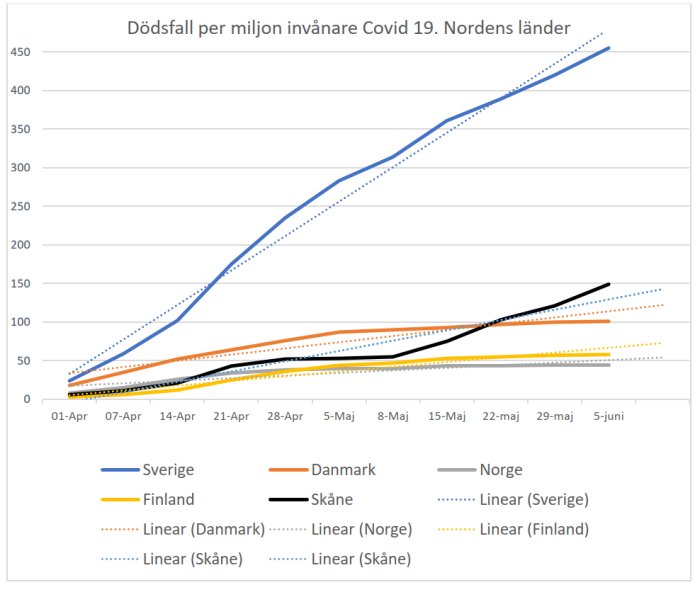 Graf som visar COVID-19 dödsfall per miljon invånare över tid i Norden, med linjär trend för varje land.