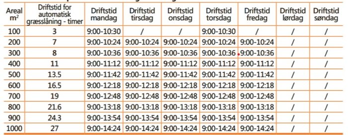 Tabell som visar drifttid för automatisk gräsklippning baserat på områdets storlek i kvadratmeter och per vardag.