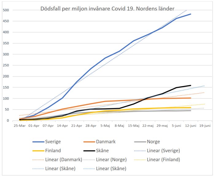 Linjediagram som visar dödsfall per miljon invånare för Covid-19 i Norden, inklusive Skåne, med avmattningstrend.